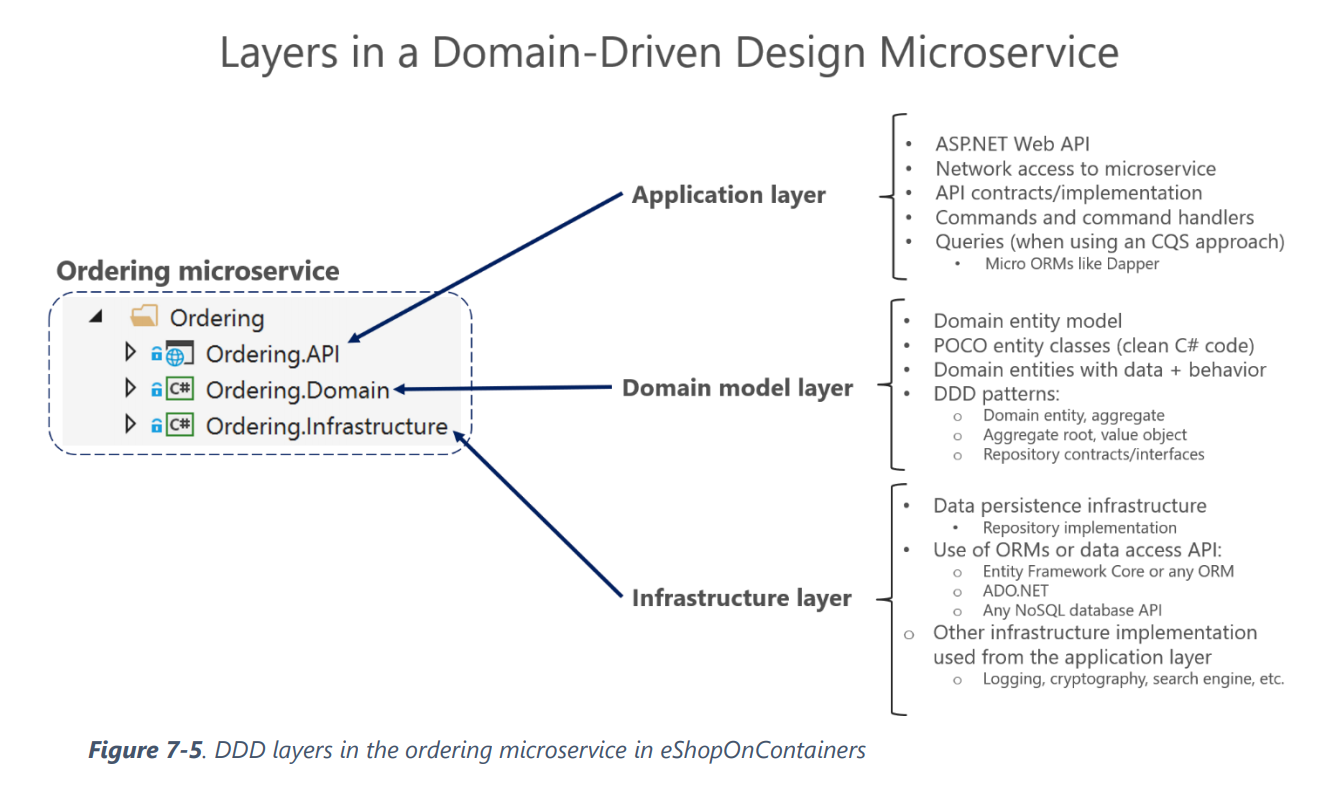 Layers in a Domain Driven Design microservice